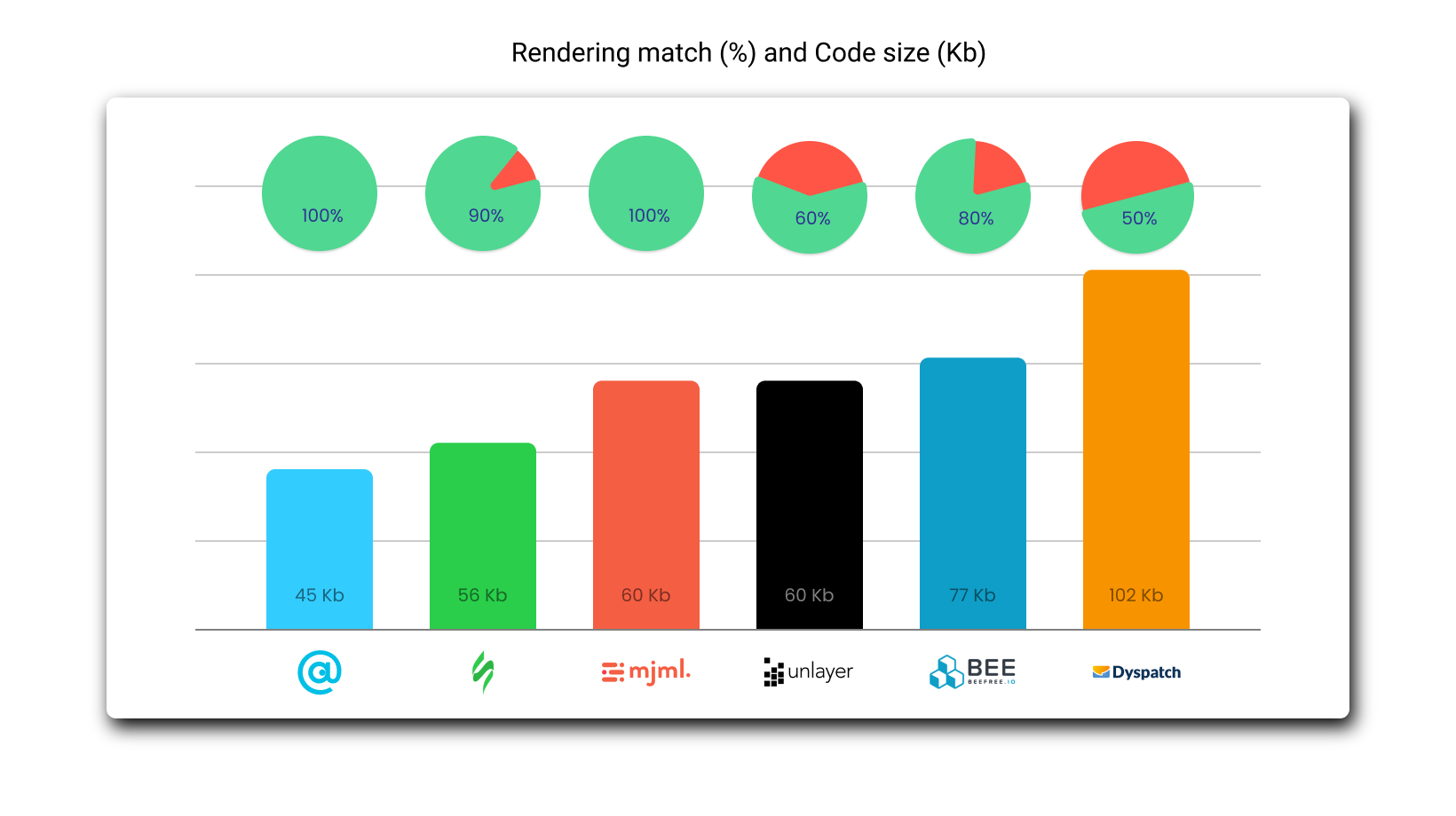 Email html code comparison chart