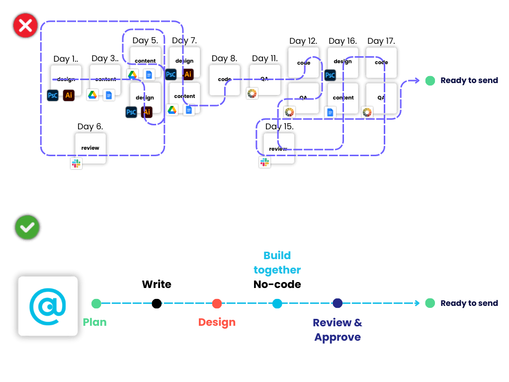 Streamlined email campaign creation